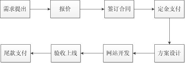 開發(fā)流程.jpg